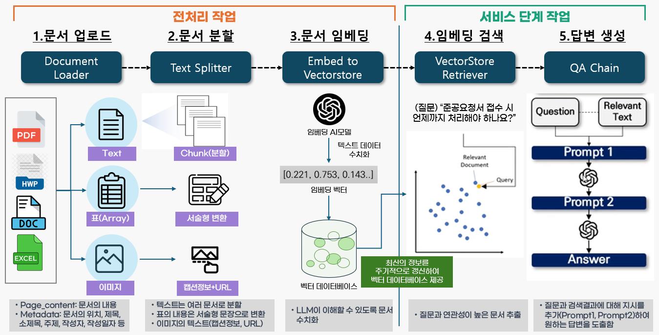 문서 업로드부터 분할·임베딩·검색·답변 생성까지의 RAG 파이프라인 다이어그램